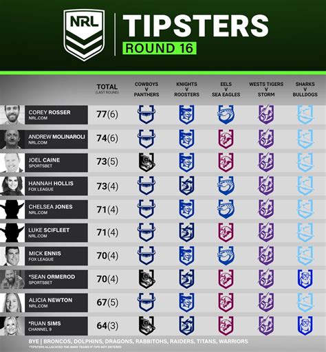 nrl tips round 16|NRL Tipping, Round 16: The Roar's expert tips and .